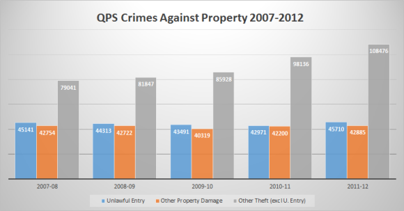 bar graph showing selected QPS crime against property figures 2007 - 2012